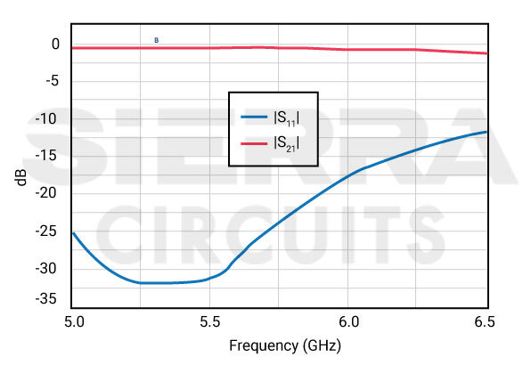 s11-and-s21-in-vna-for-pcb,jpg