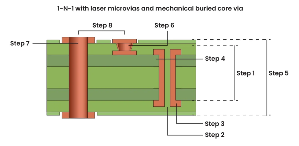 1-n-1 sequential lamination 1-n-1-sequential-lamination.webp