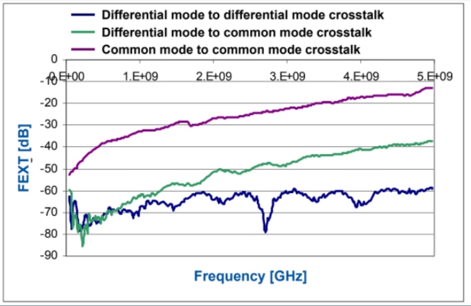 comparison-between-common-mode-and-differential-mode-crosstalk-effects-with-frequency.jpg