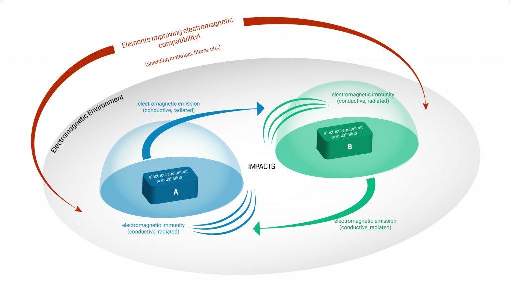 System Impedance of Devices, Session 7