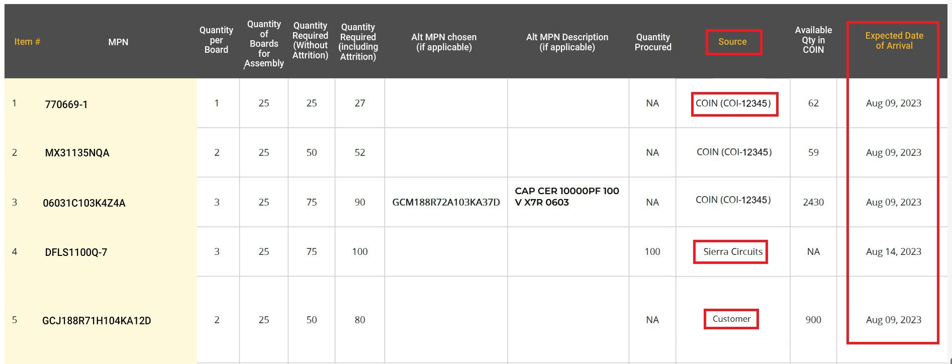 component-source-and-expected-date-of-arrival-in-ctb-report.webp