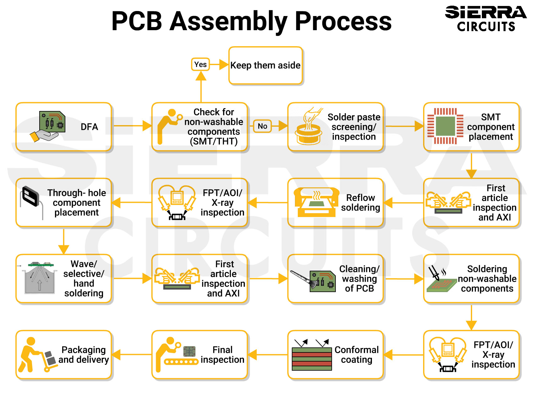 pcb-assembly-process-flow-chart.webp 