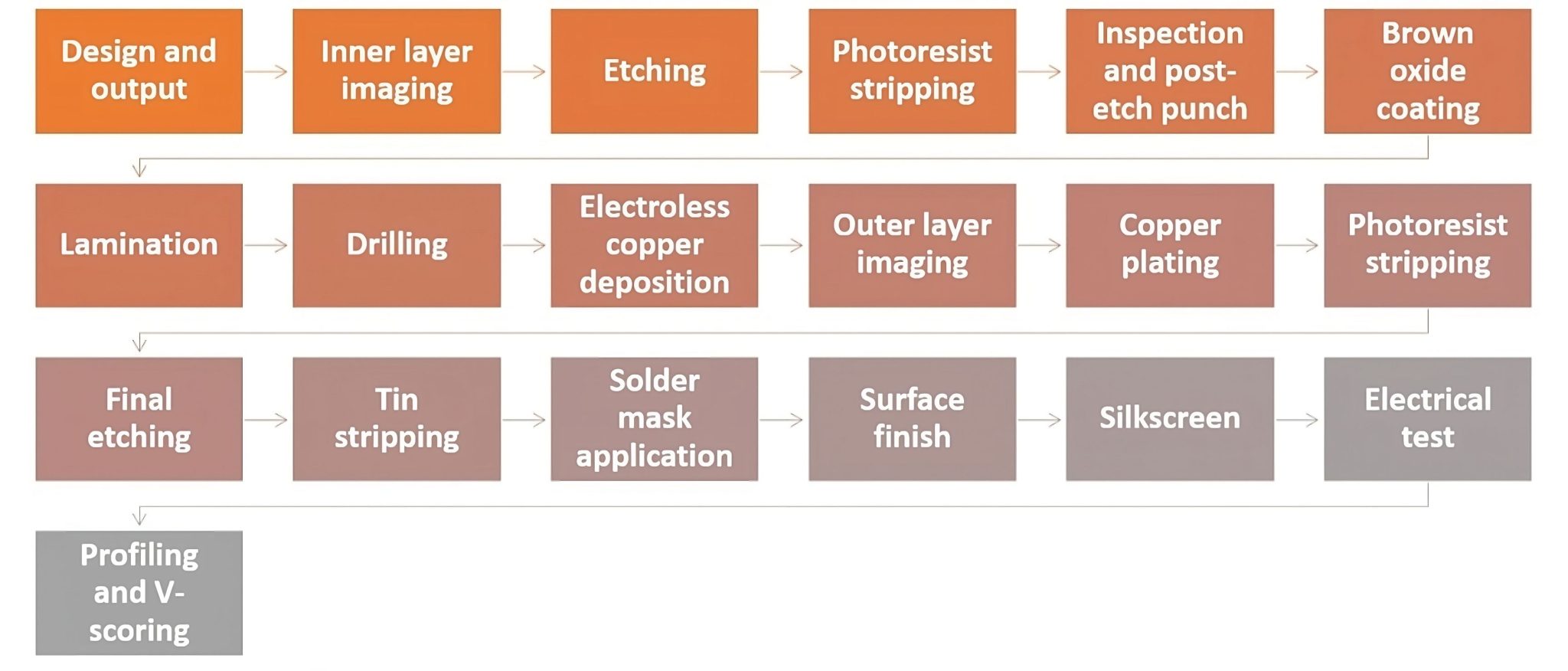 PCB Manufacturing process | Sierra Circuits