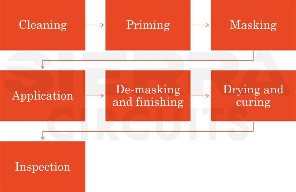 flowchart-conformal-coating-process.jpg