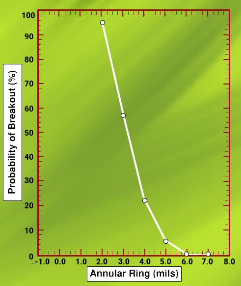 breakout-vs-annular-ring-width