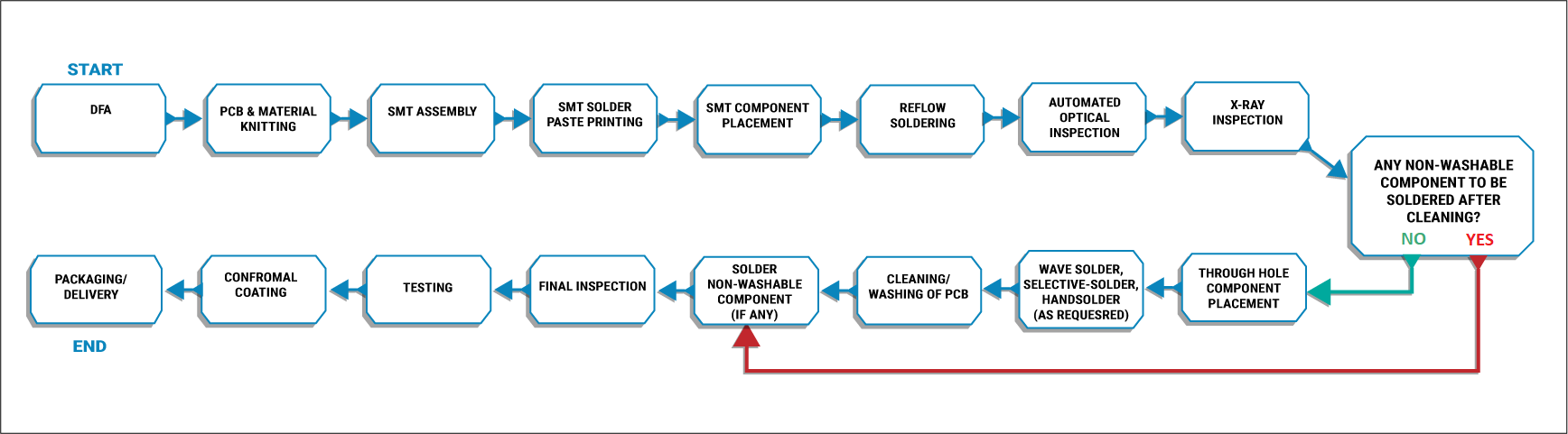 pcb-assembly-flowchart