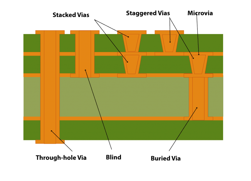 different-types-of-vias