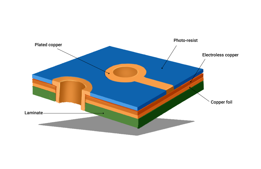 copper-plating