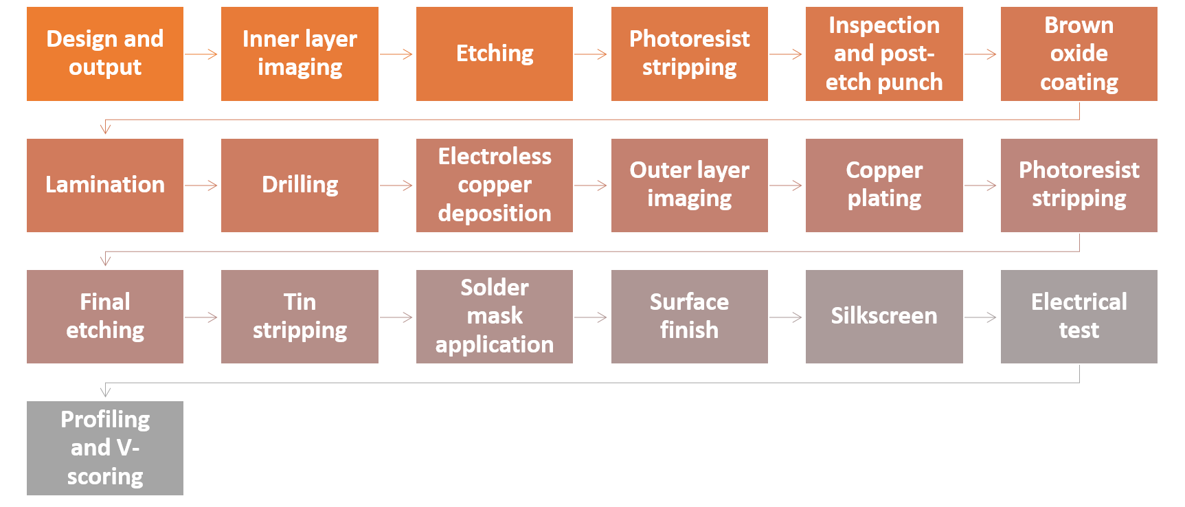 pcb-manufacturing-process-flowchart