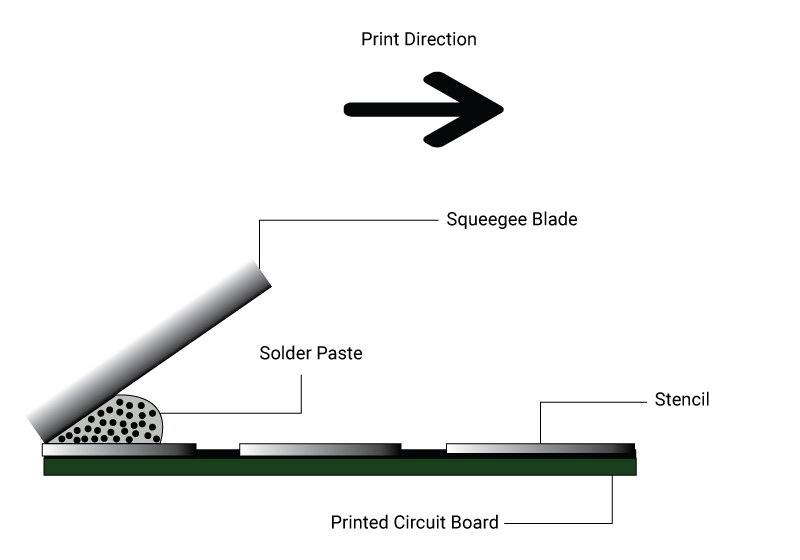 solder-paste-printing-using-squeegee-blade