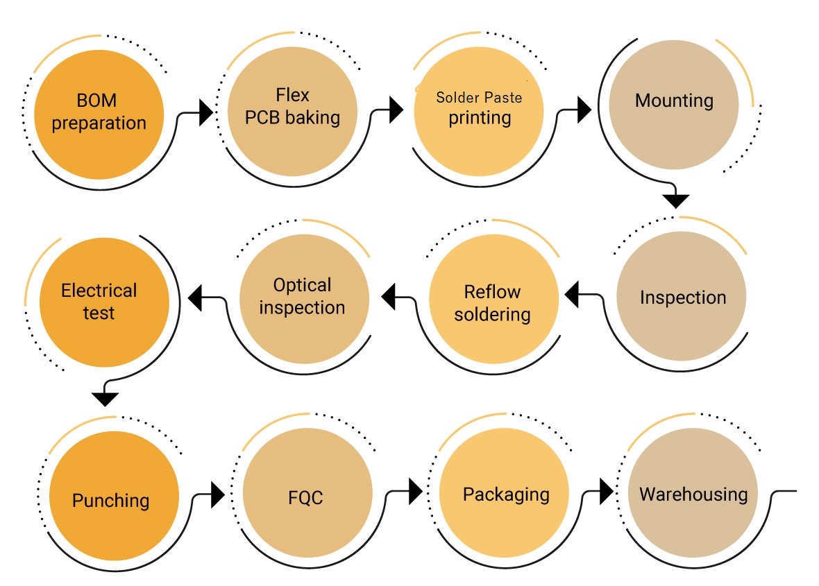 flexible-pcb-assembly-process-flow