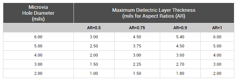 aspect-ratio-chart-for-different-microvia-diameter-values.jpg