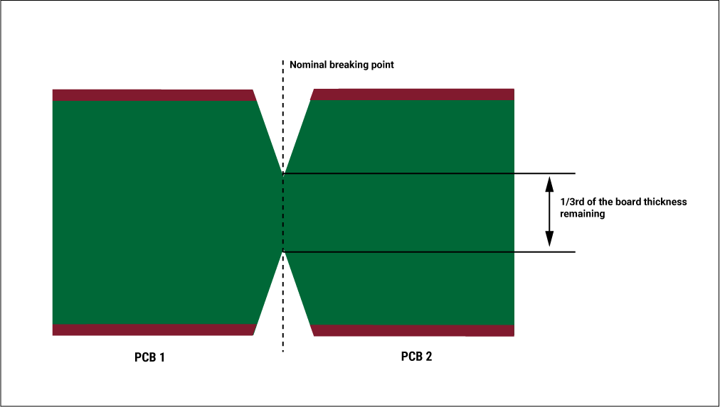 Illustration of v-scoring - an important step in manufacturing PCBs