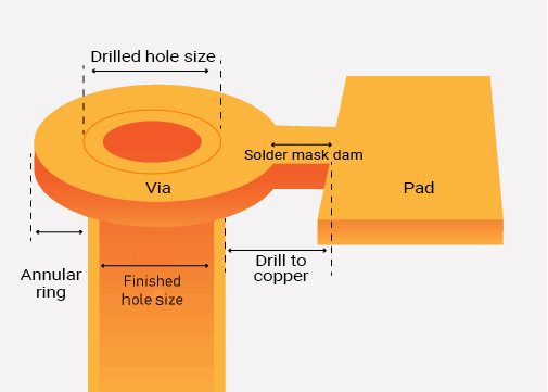 terminologies-in-pcb-drilling