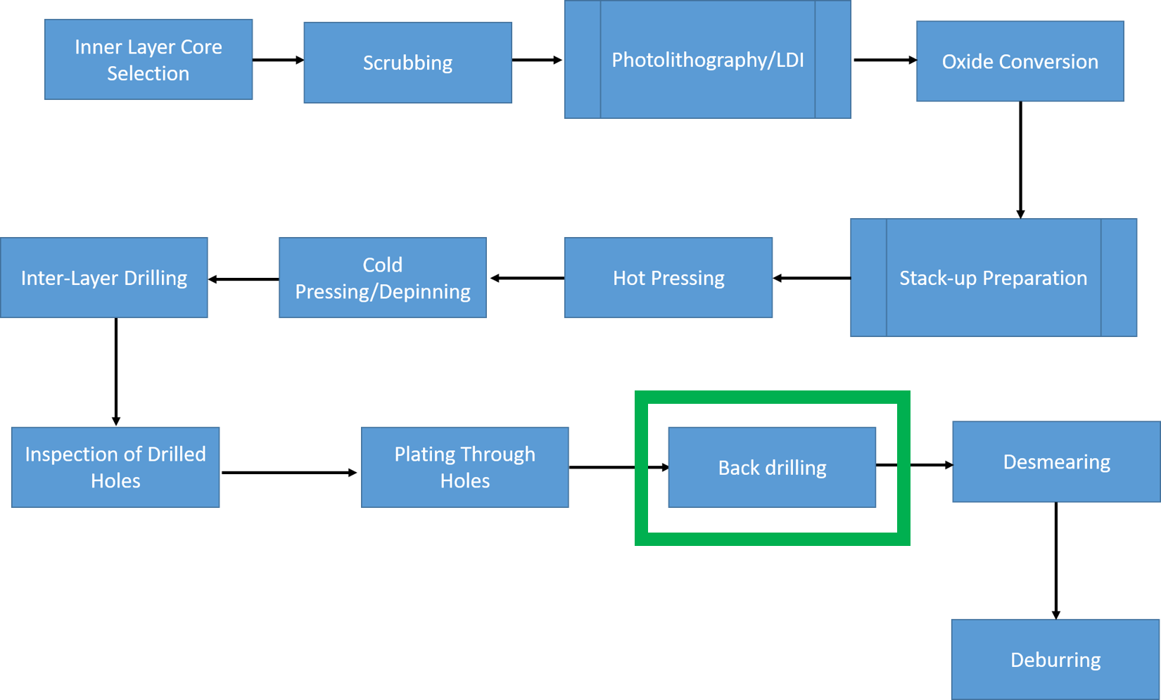 Circuit-board-back-drilling-process-flow