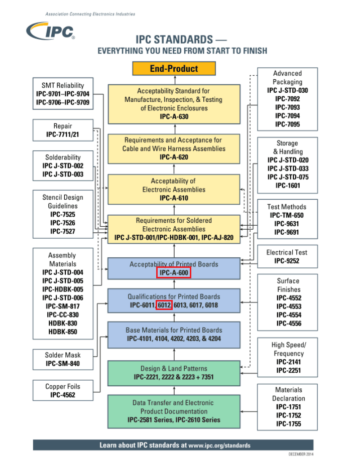 ipc-standards