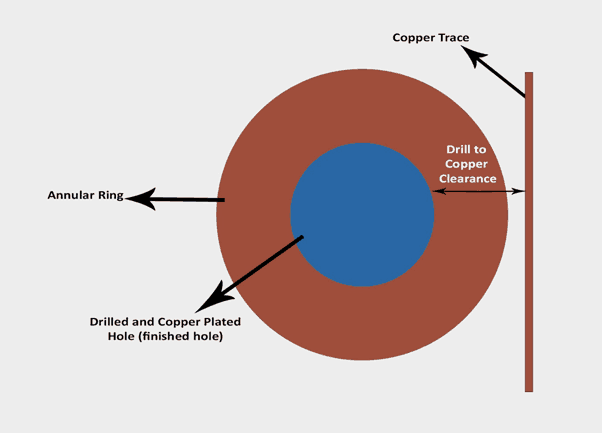 annular-ring-and-drill-to-copper-clearance