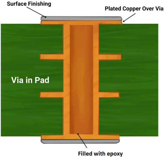 via-in-pad cross-section