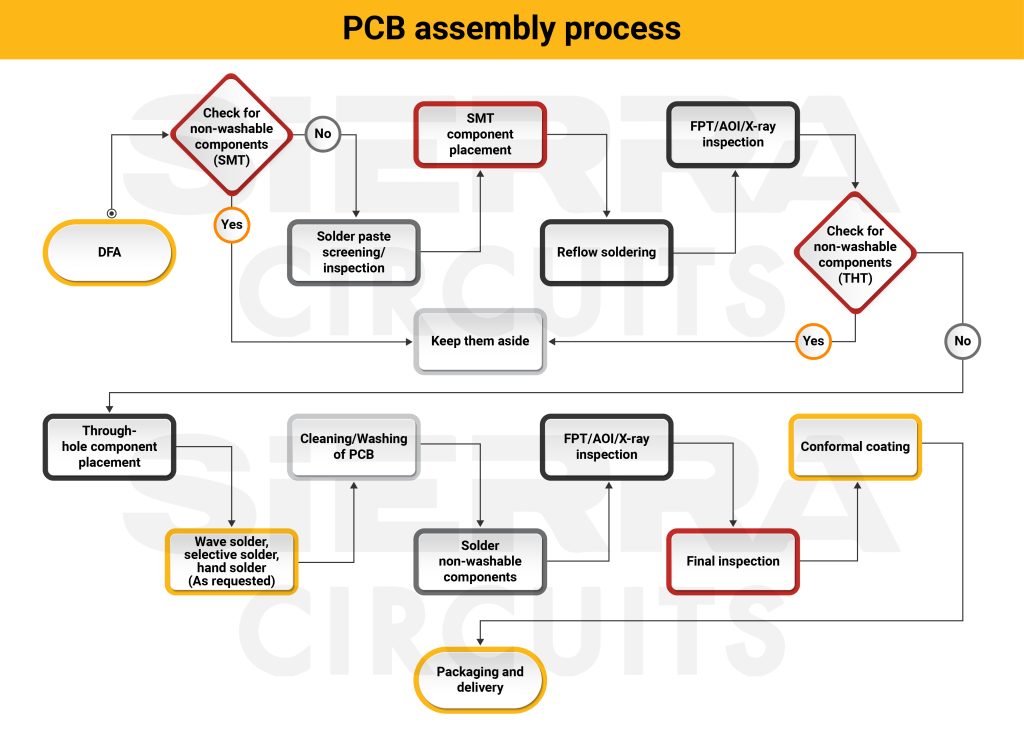 pcb-assembly-process-flow-chart.jpg