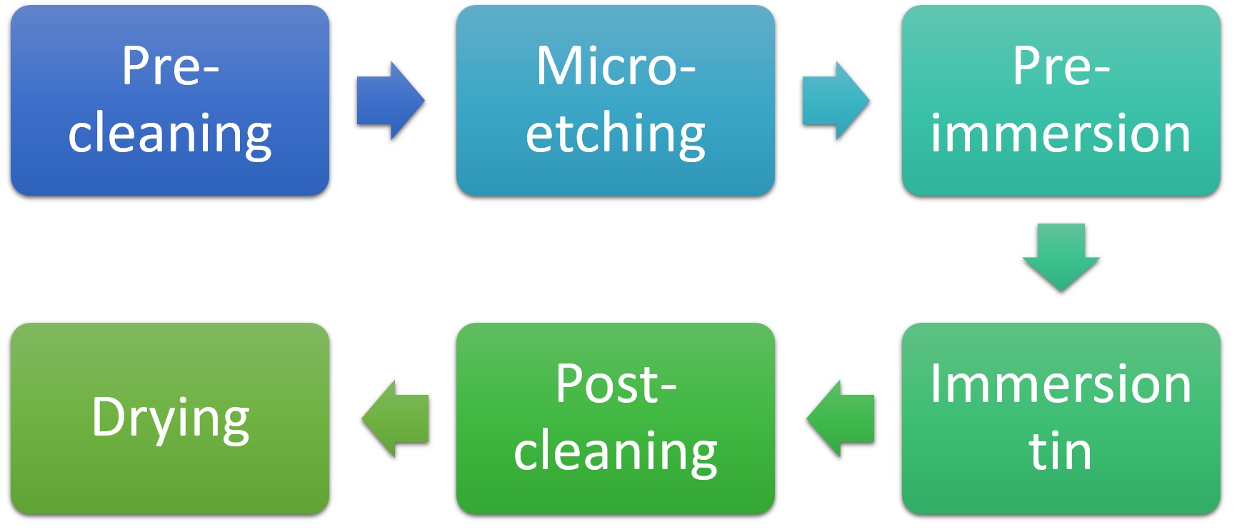 process-flowchart-for-immersion-tin.jpg