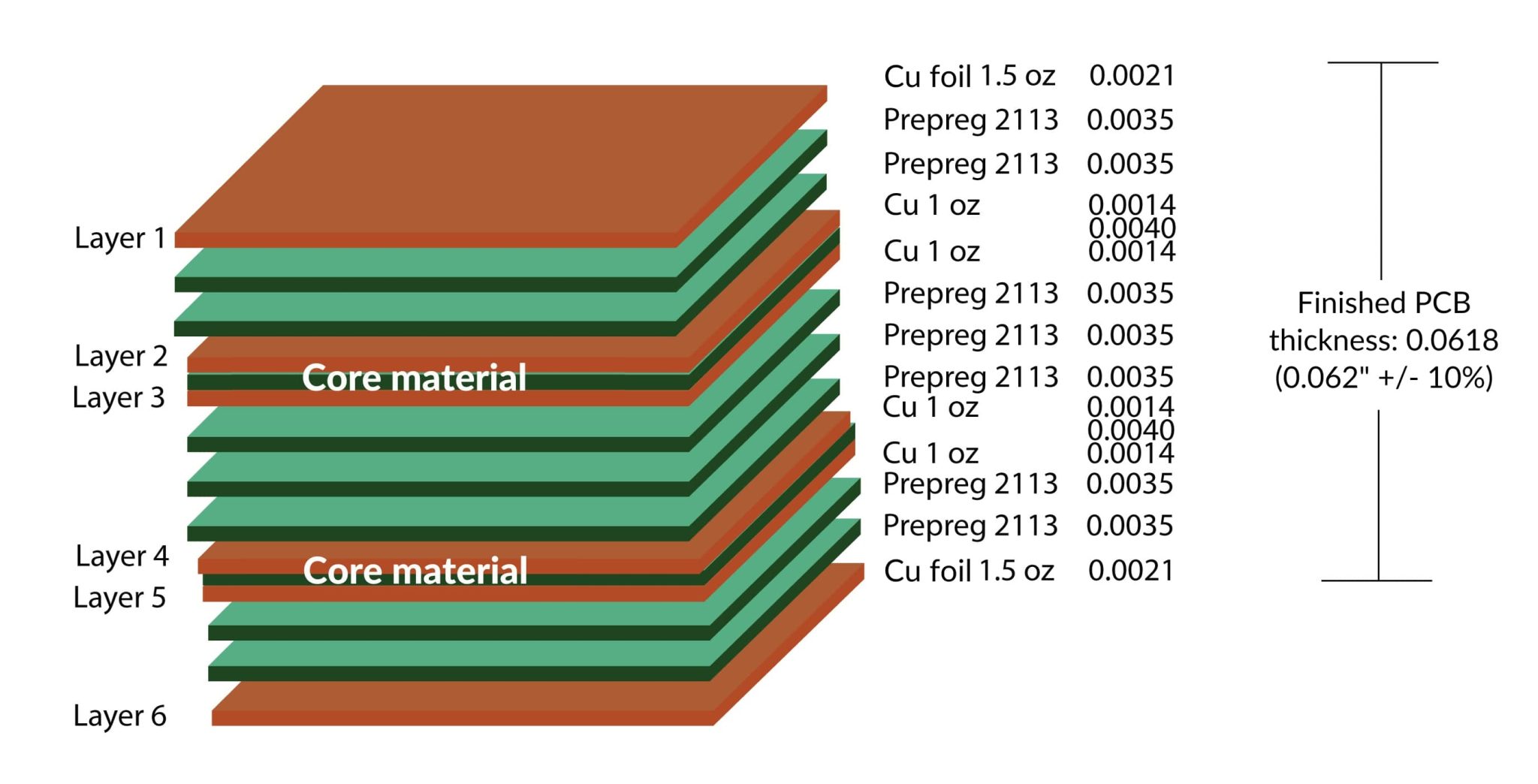 Balanced Copper Distribution and Weight in PCBs Sierra Circuits