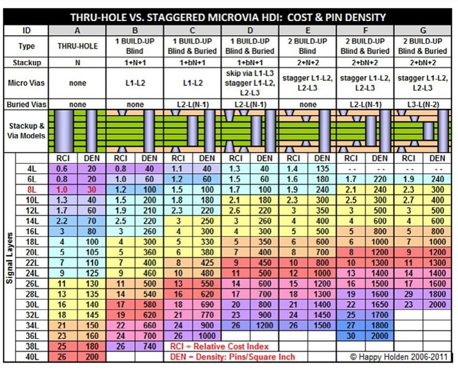 staggered-via-vs-through-hole-via-cost-and-pin-density.jpg