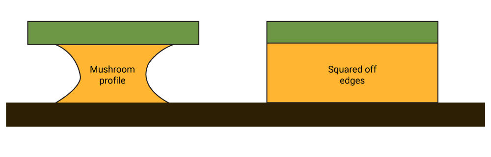 mushroom-profile-and square-edges-of-pcb.jpg