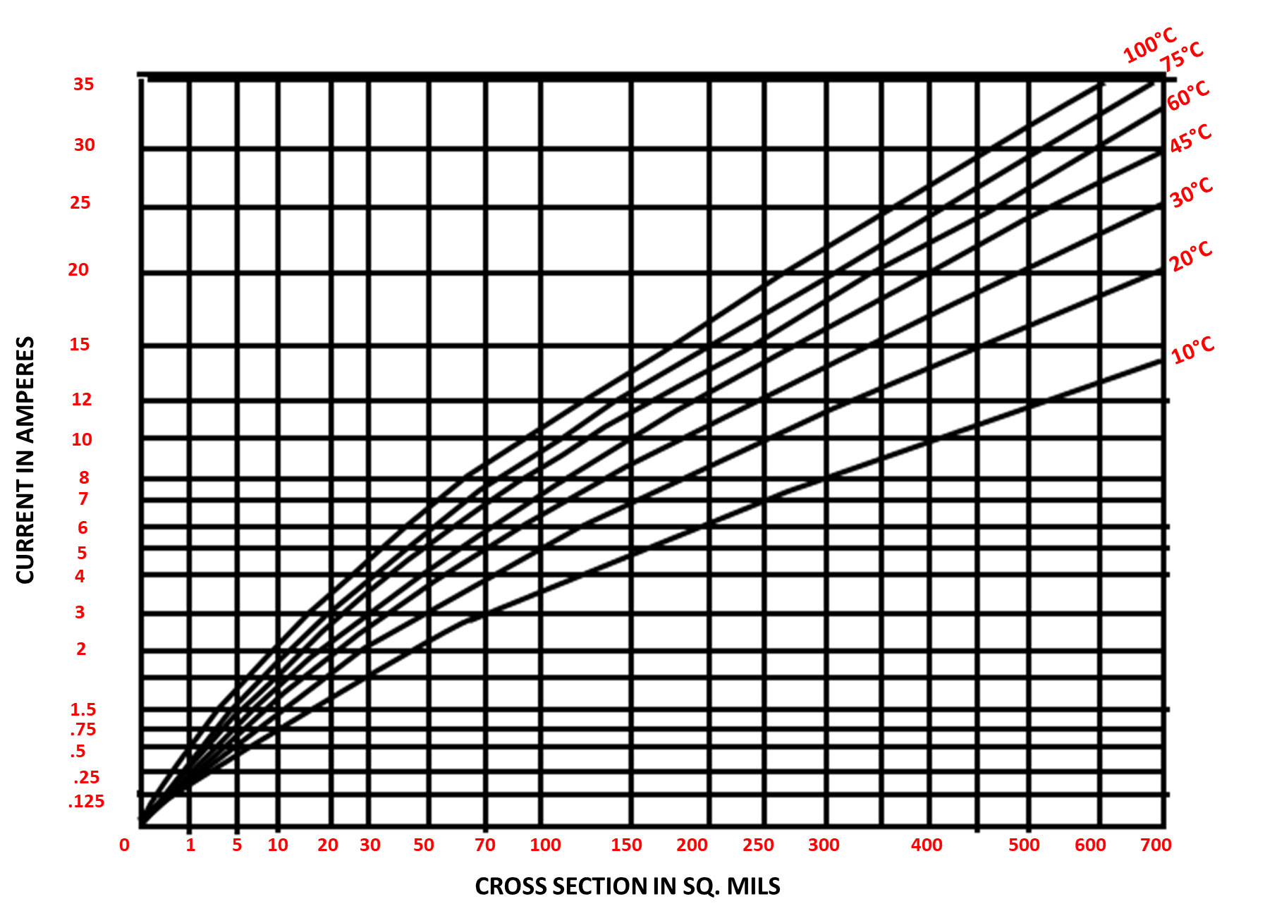 current-vs-cross-section-graph-for-external-conductor-in-a-pcb.jpg