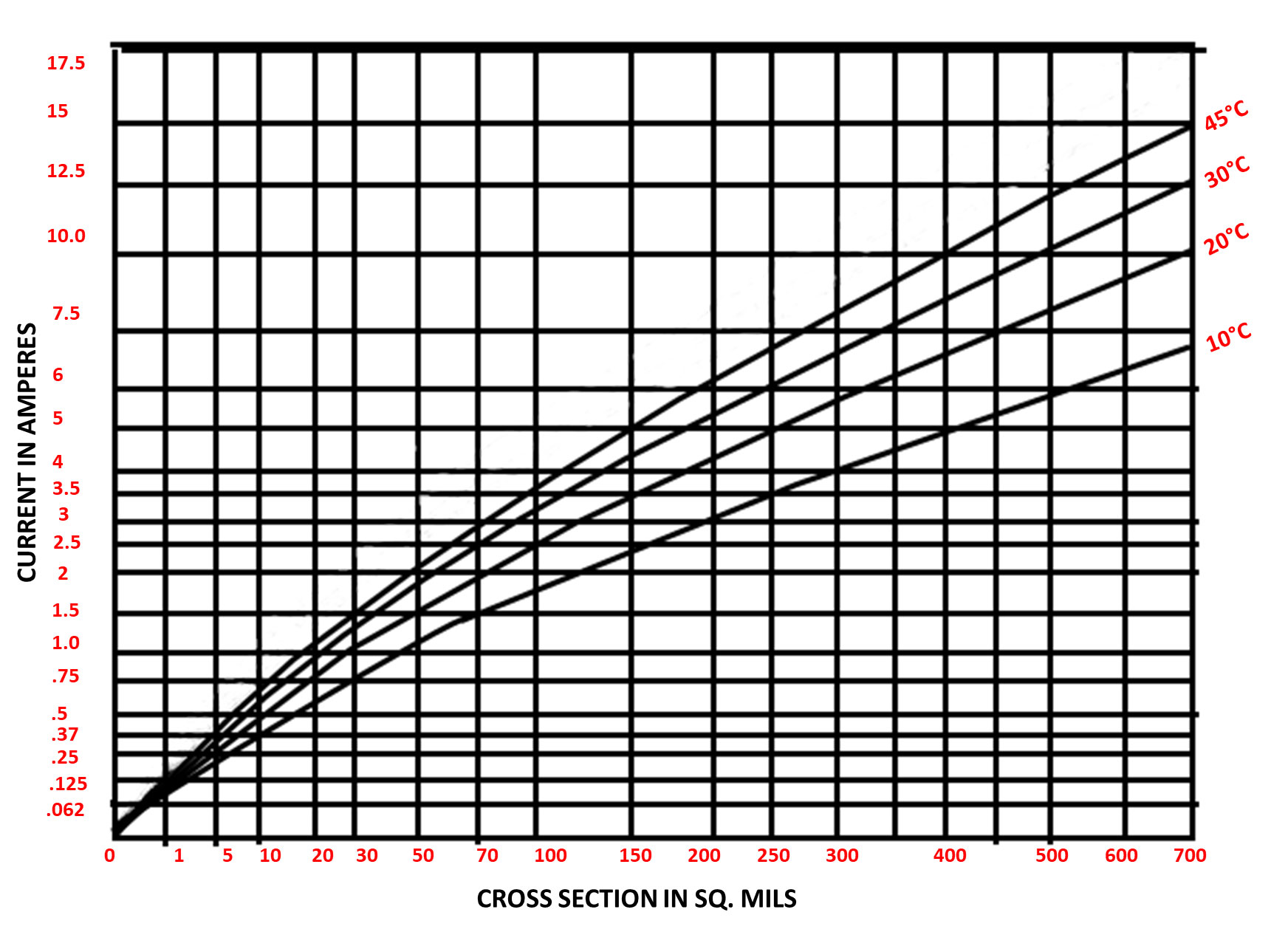 current-vs-cross-section-graph-for-internal-conductor.jpg