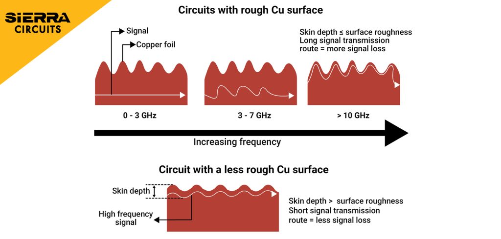 effect-of-copper- profiles-on-signal- propagation.jpg 
