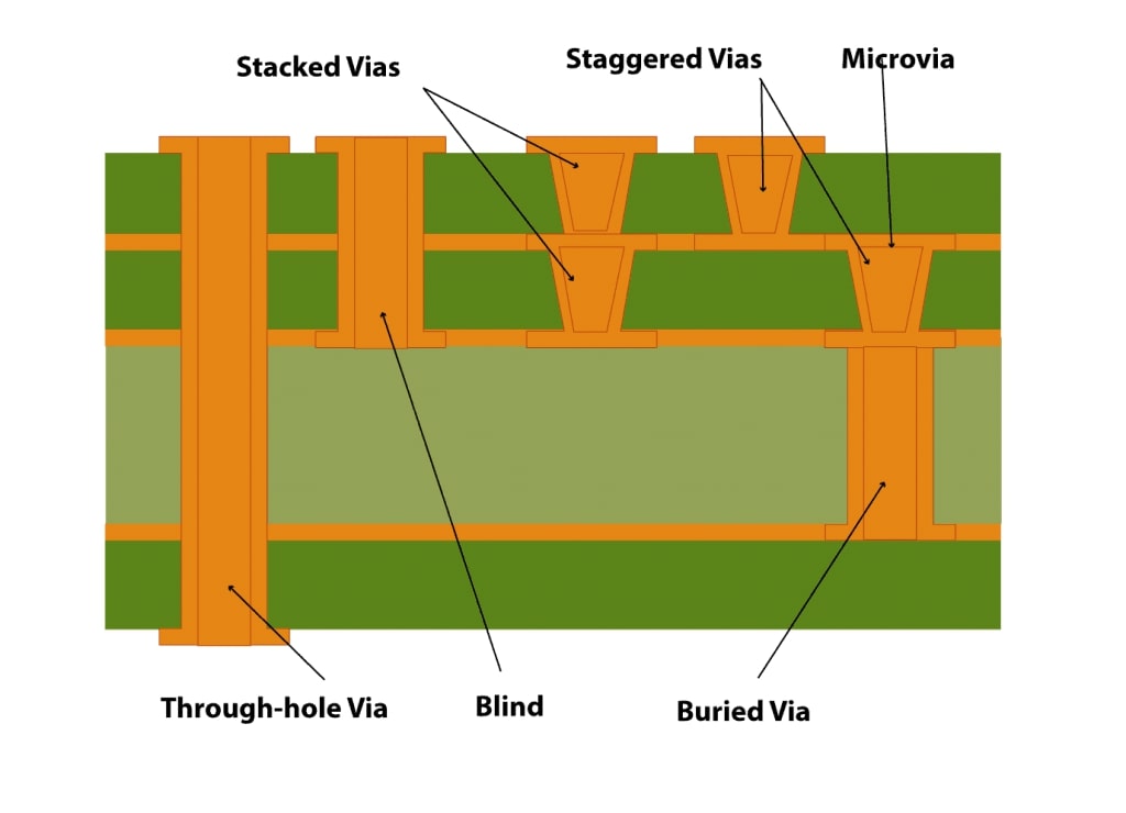 microvia-and-via-types.jpg