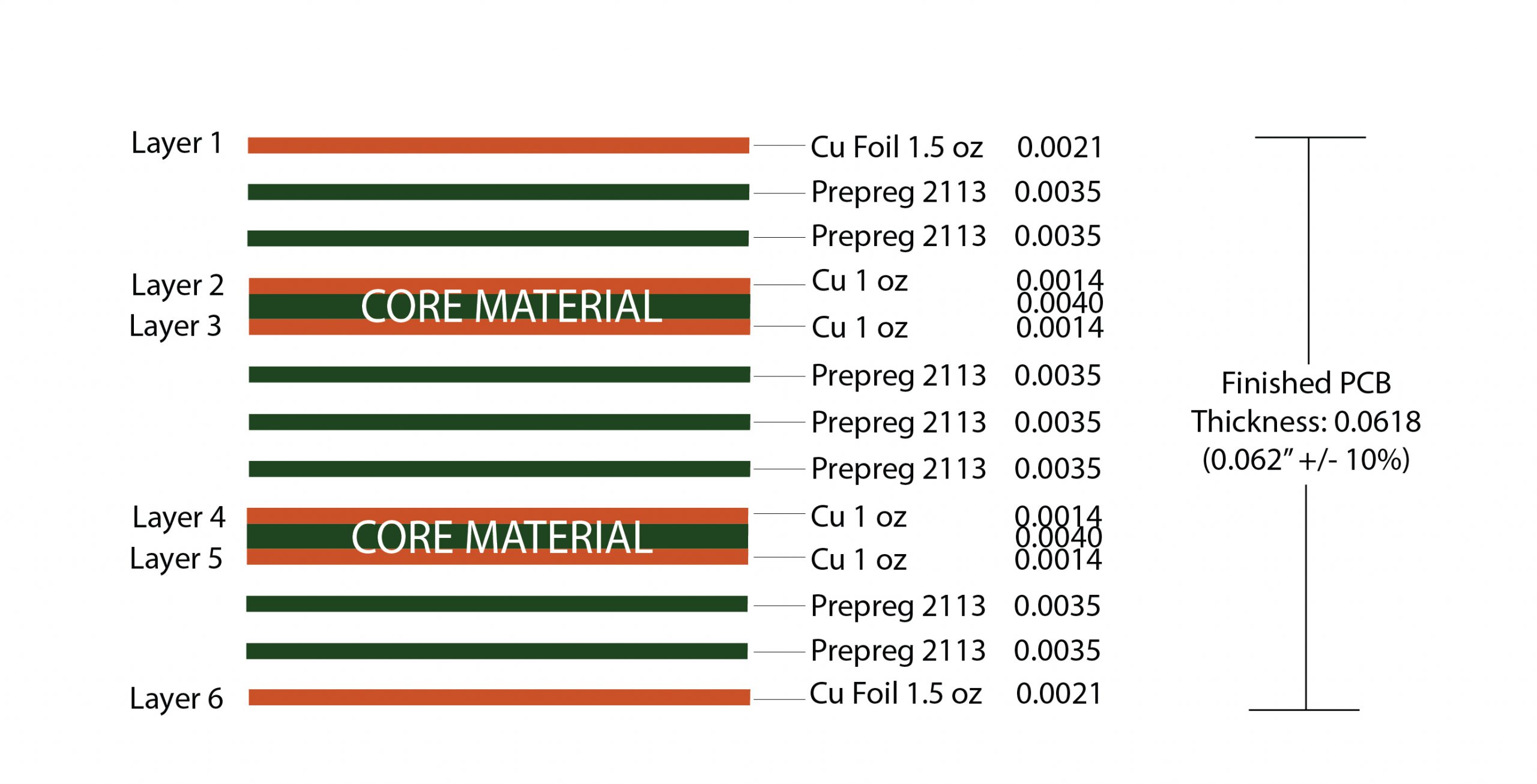 PCB stack-up