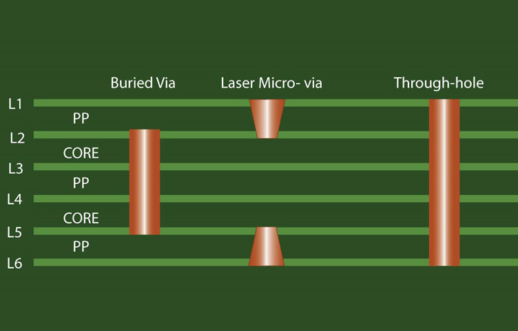 Blind and buried vias