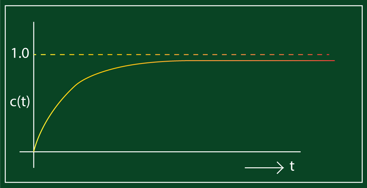 critically-damped-response-in-transient-analysis.jpg