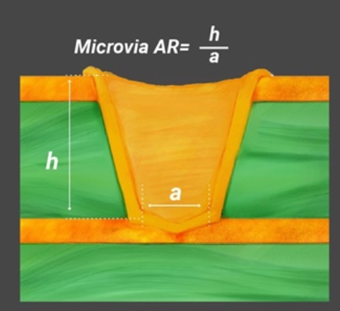 Microvia aspect ratio
