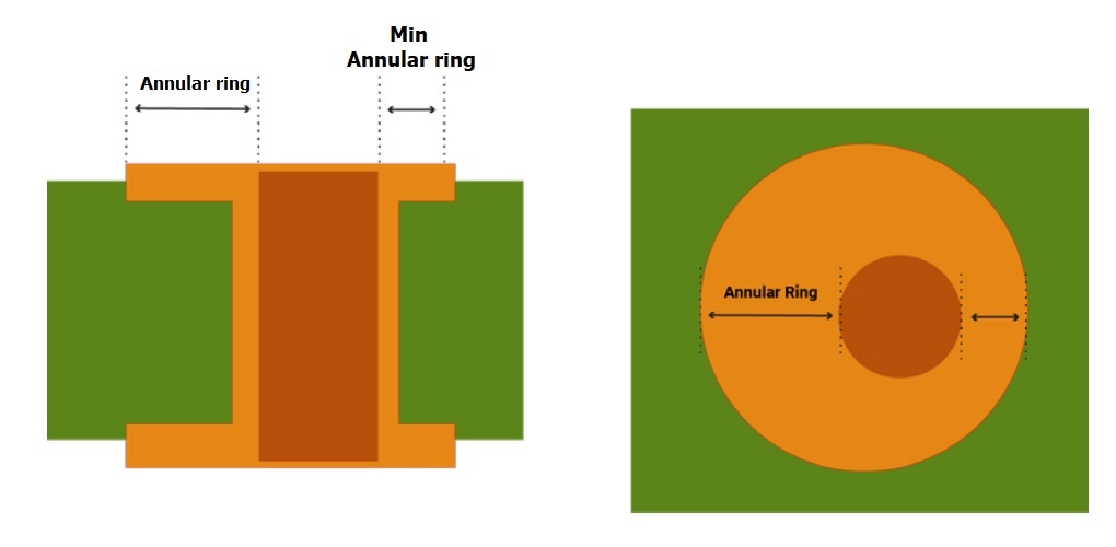 Minimum annular ring