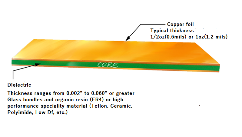 PCB dielectric thickness