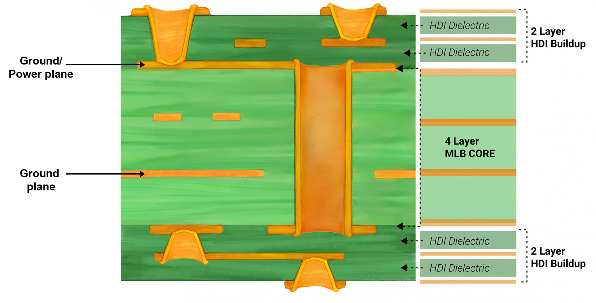 Power and Ground Planes