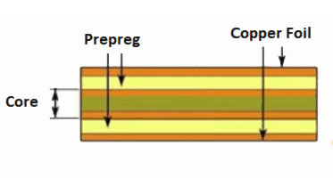 Prepreg and core construction for controlled impedance