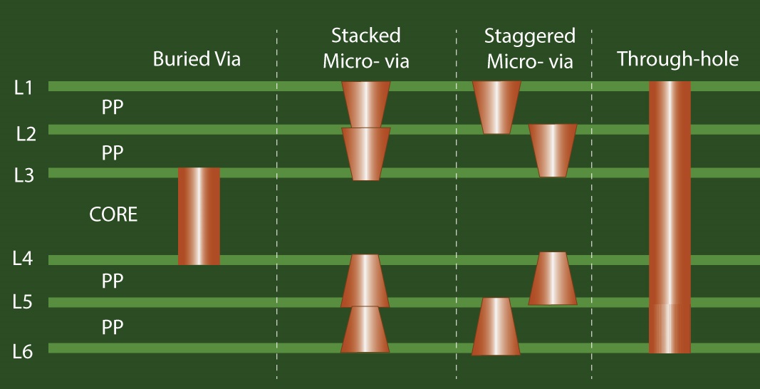 Staggered and Stacked Microvias