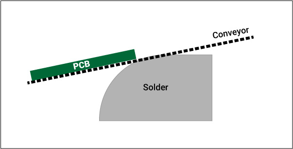 Wave Solder vs. Press Fit vs. SMT
