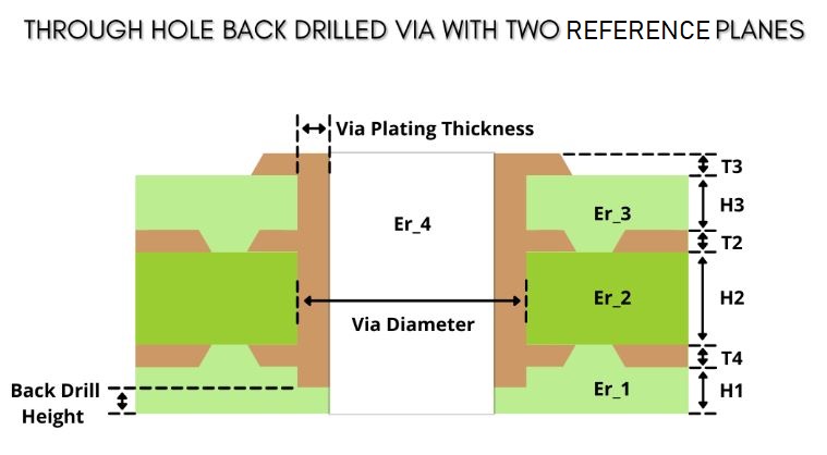 through-hole-back-drilled-vias-with-two-reference-planes.jpg