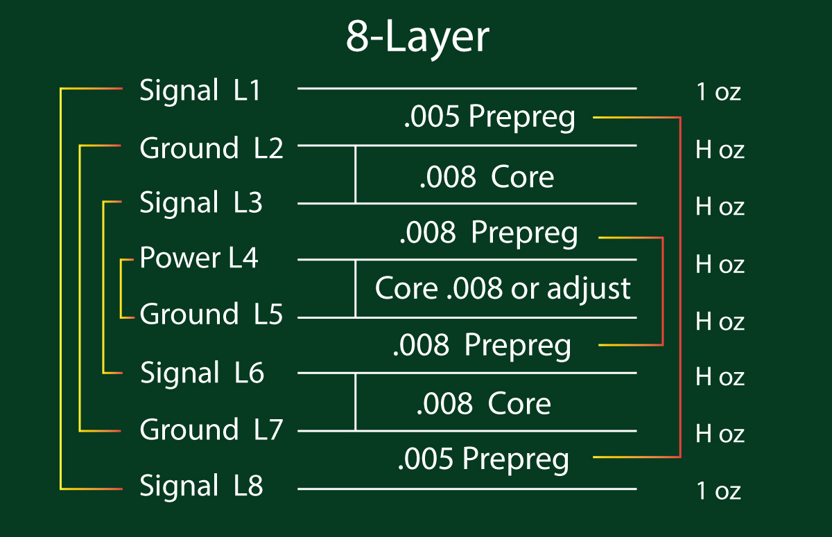 Balanced stack-up