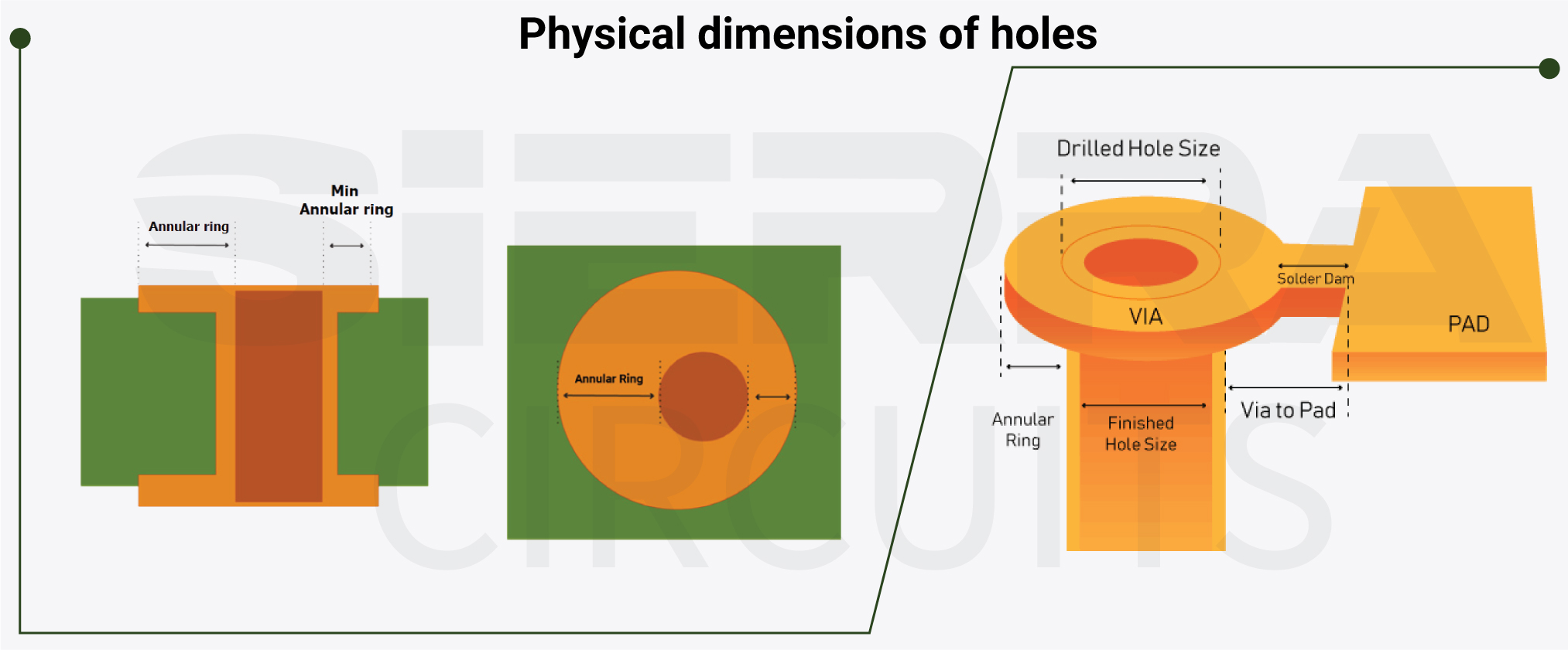 Via and annular ring tolerances