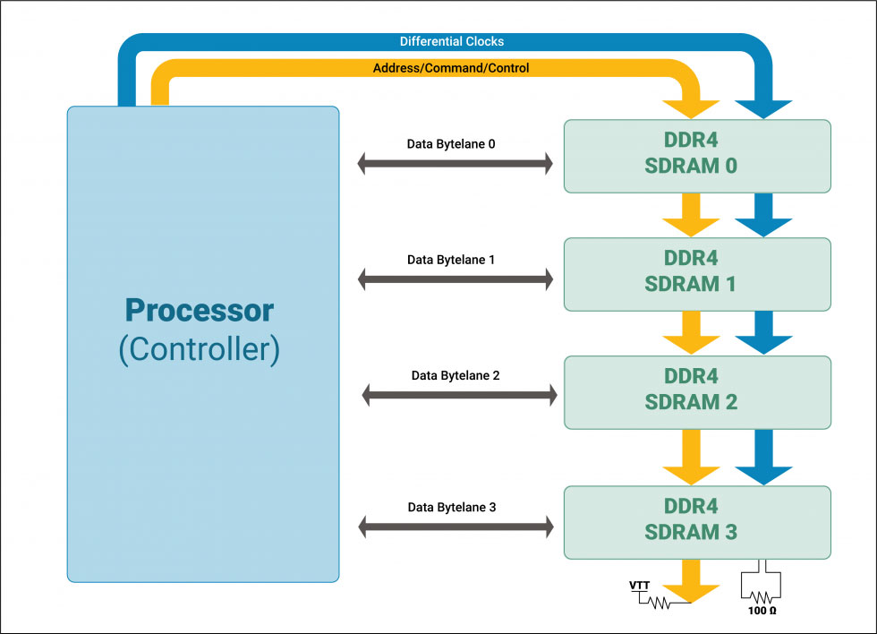 daisy-chain-routing-in-ddr4-in-pcb.jpg