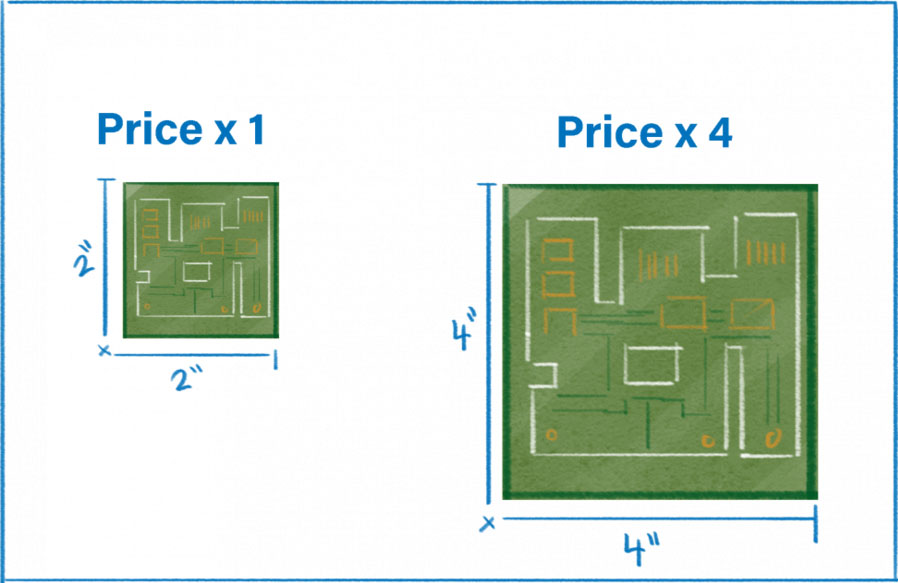 correlation-between-size-and-PCB-price.jpg