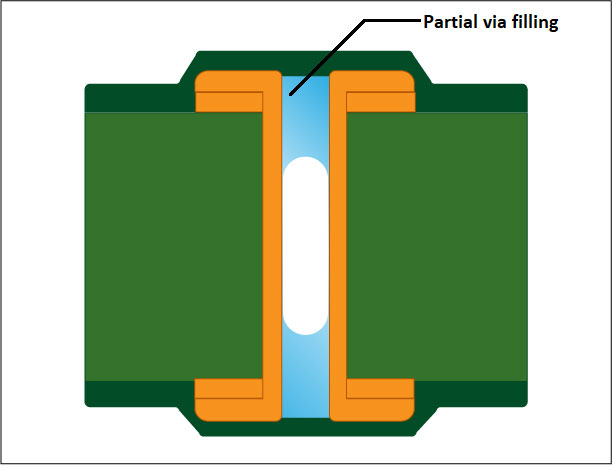 Via Covering Circuits