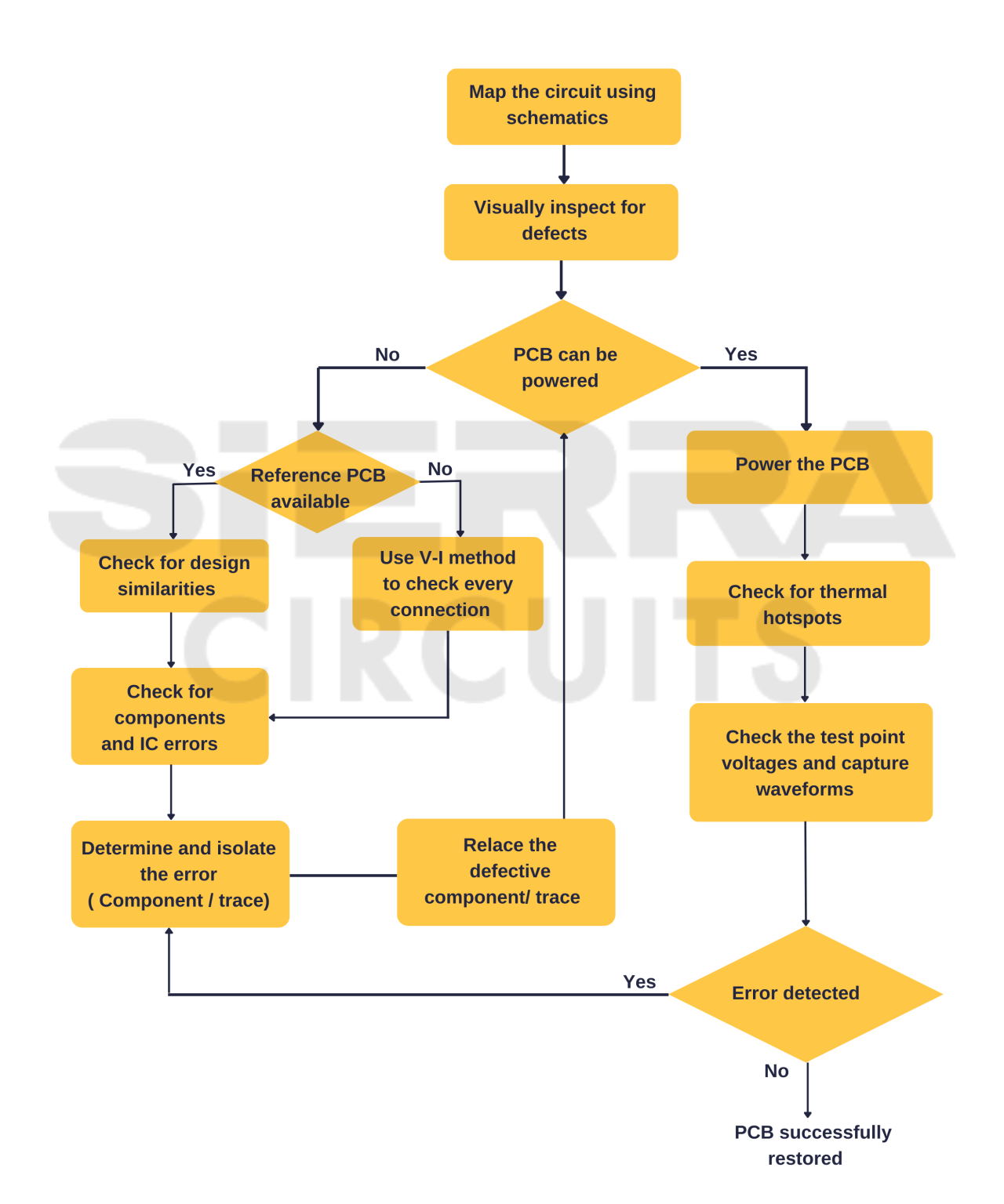 How to Troubleshoot and Repair Your PCB | Sierra Circuits