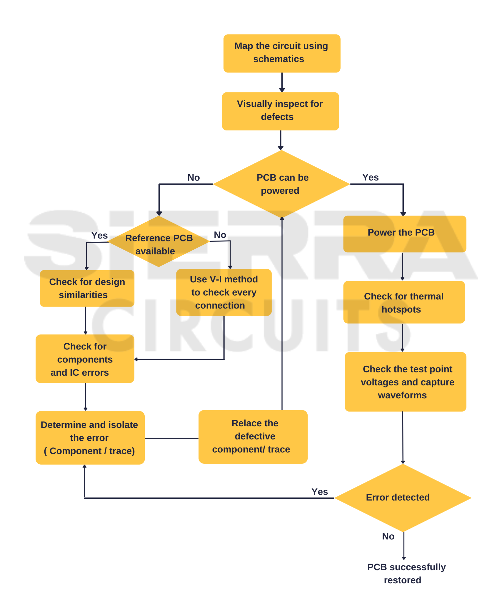 How to Troubleshoot and Repair Your PCB | Sierra Circuits