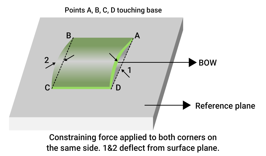 Bow on a PCB bow-on-a-pcb.webp